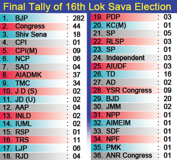 Final Tally of Lok Sabha Elections