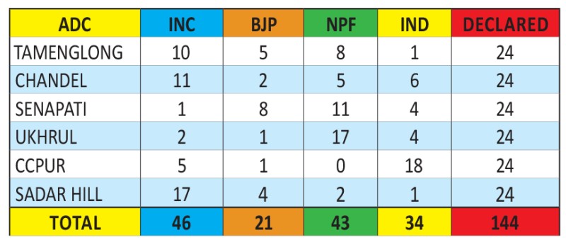 ADC Polls: Cong emerges as largest single party