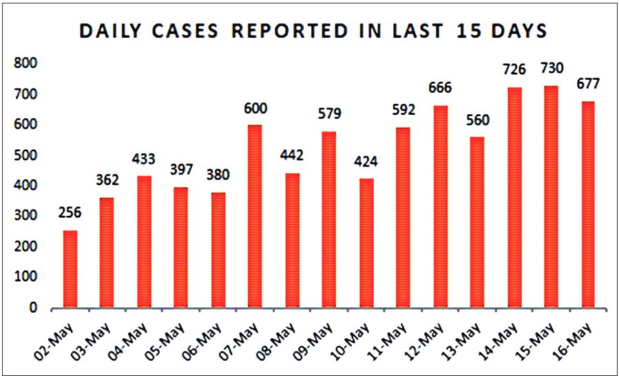 State records 677 single day cases, 16 fatalities