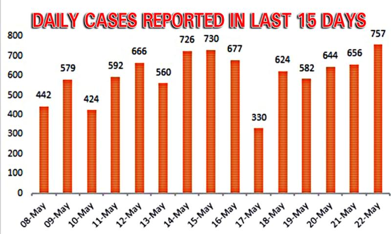 With 757 new cases, state records highest single day spike