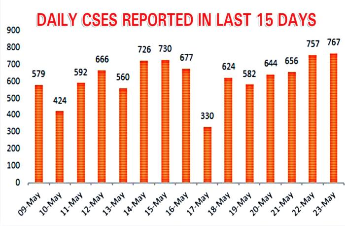 State logs record spike of 767 new cases, 14 more lives lost