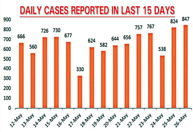 State on record breaking spree with 847 new cases, 10 deaths