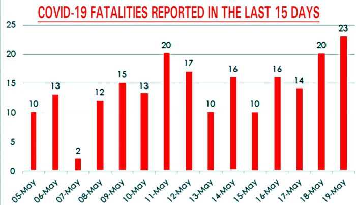 With 23 deaths, state records highest ever single day fatalities