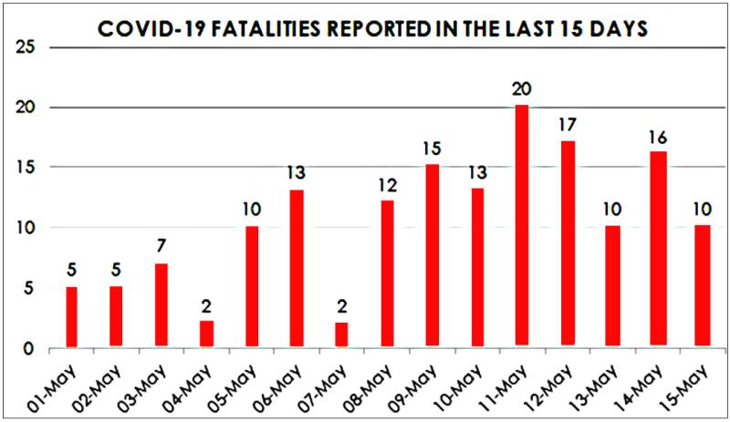 Highest single day spike of 730 new cases reported, 10 die