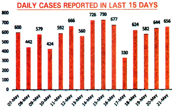 State's Covid tally crosses 42K with 656 new cases