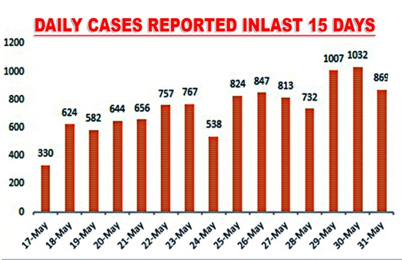 869 fresh cases reported in state