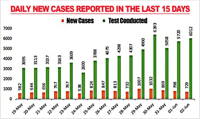 Caseload crosses 9000 mark as state logs 14 deaths, 729 new cases