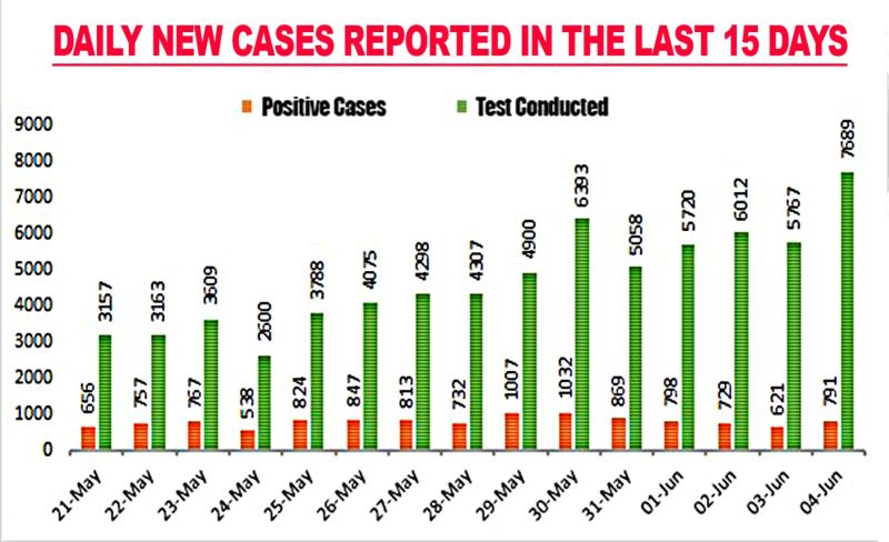 791 new positive cases, 14 fatalities reported