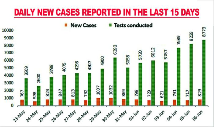 Nine deaths, 823 new positive cases detected