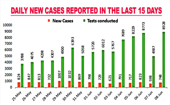 State logs 12 deaths, 748 new positive cases