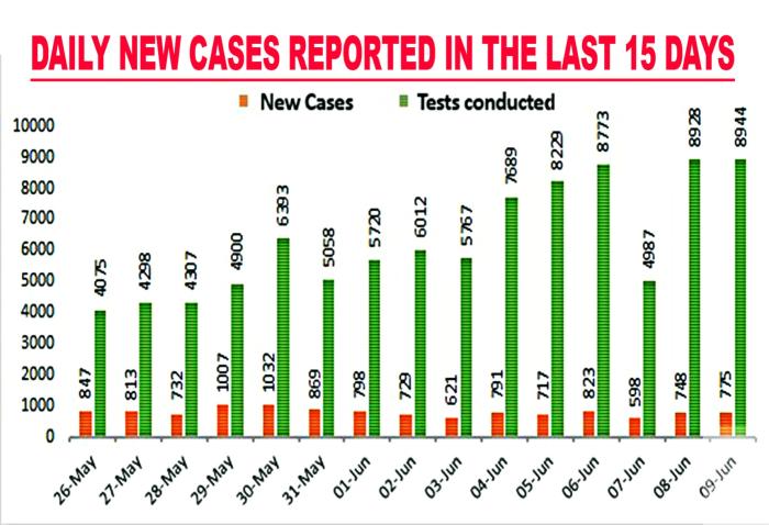 Seven fatalities, 775 new positive cases reported