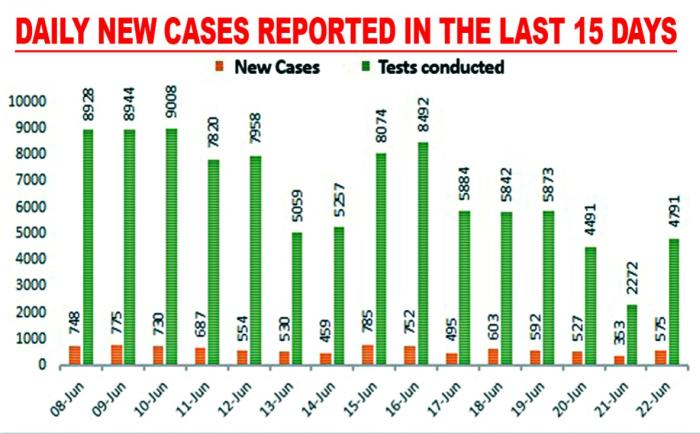 State logs 575 new cases from 4791 samples