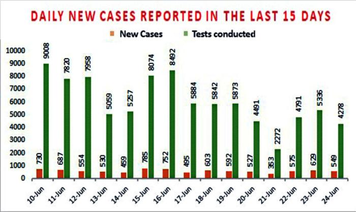 State reports 11 deaths, 549 new positive cases