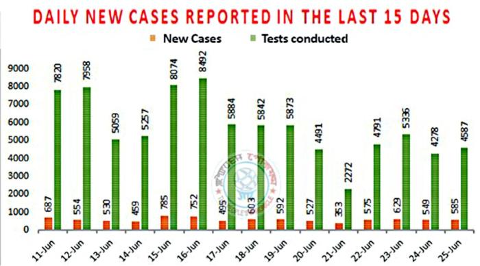 State reports 585 new cases, 8 deaths, 4083 recoveries