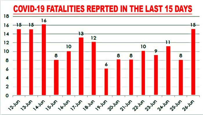 561 new cases detected, fatalities spike to 15