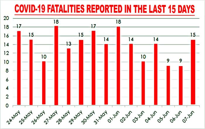 Fatality, positivity figures rise; test rate drops