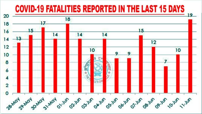 19 fatalities reported, highest after May 19