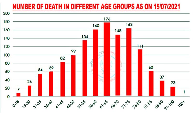 Number of death in different age group