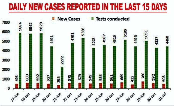 Tally crosses 70K as state logs 508 cases, 12 deaths