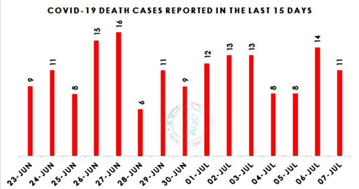 State records 760 new cases, 11 more succumb