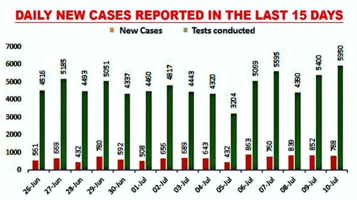 State logs 911 new cases, highest in last 42 days