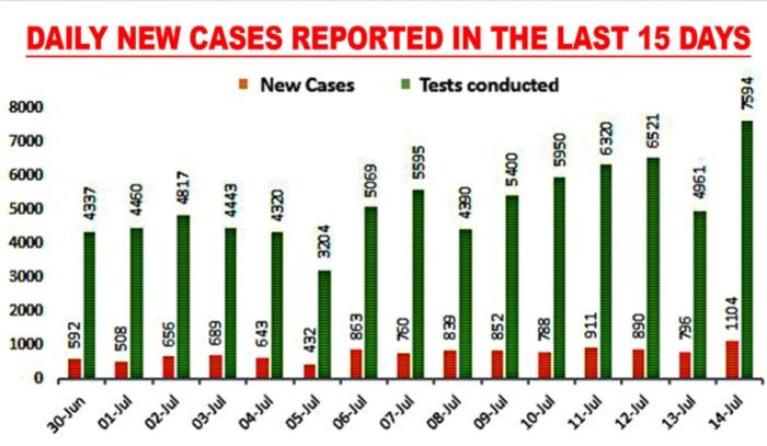 State scripts new record with 1104 cases; 17 succumb