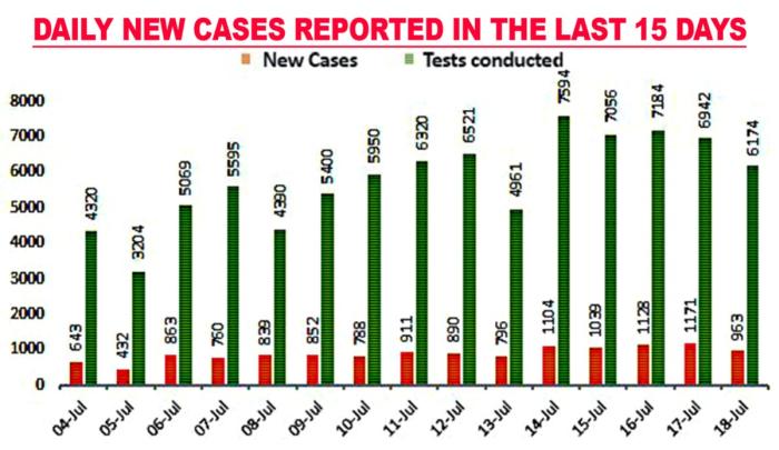 Marginal dip in daily virus cases as state sees 11 deaths