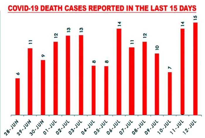 890 new cases, 15 deaths reported, 2208 beds vacant