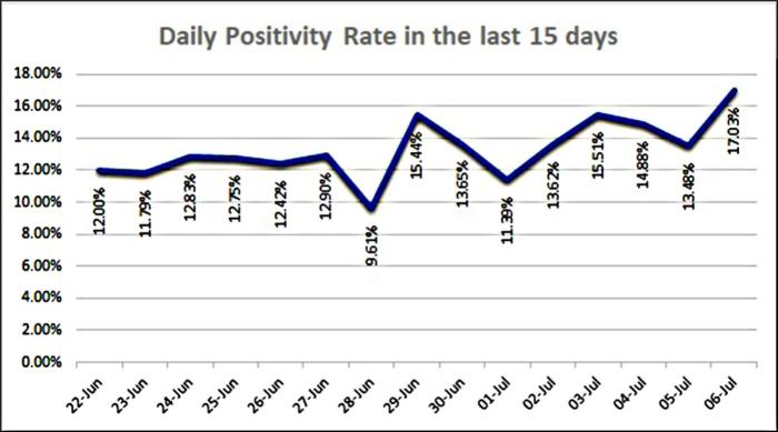Positivity rate spikes to 17 pc, 14 die