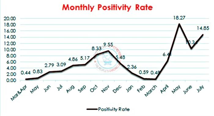 State records highest positivity rate in 40 days