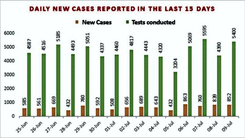 State logs 852 new positive cases, 10 fatalities