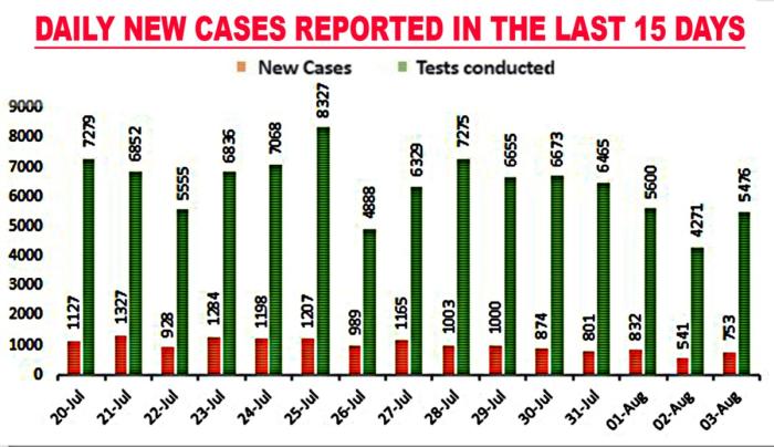753 new cases take state's tally past 1 lakh, 14 die