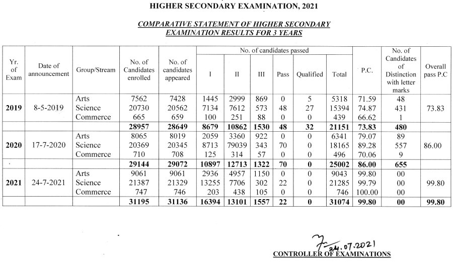  Higher Secondary Examination 2021 : Statistiscal Abstract 
