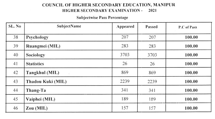 Higher Secondary Examination 2021 : Subject Pass Percentage 