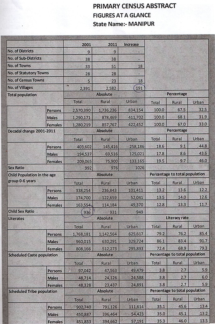 Manipur : Final population of data of Census 2011 :: 5th June 2013
