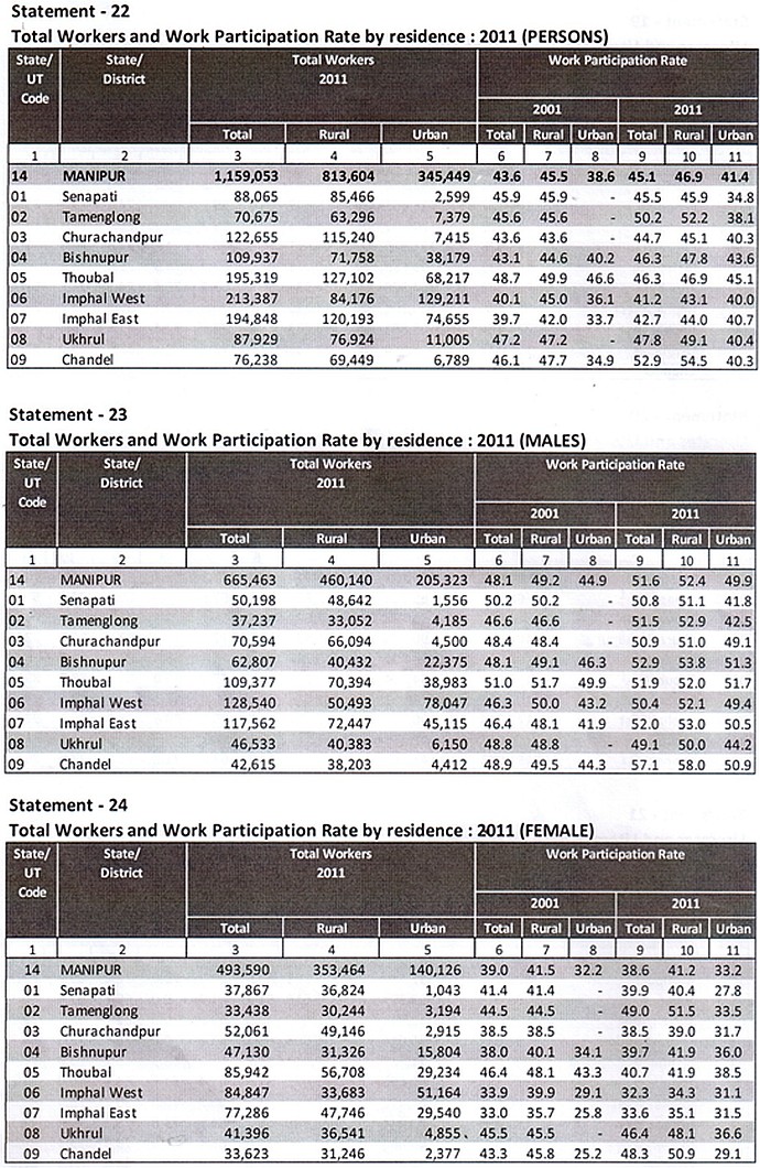 Manipur : Final population of data of Census 2011 :: 5th June 2013