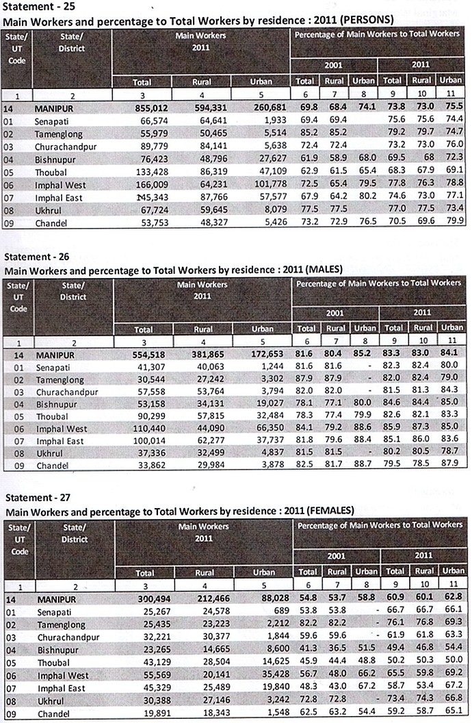 Manipur : Final population of data of Census 2011 :: 5th June 2013