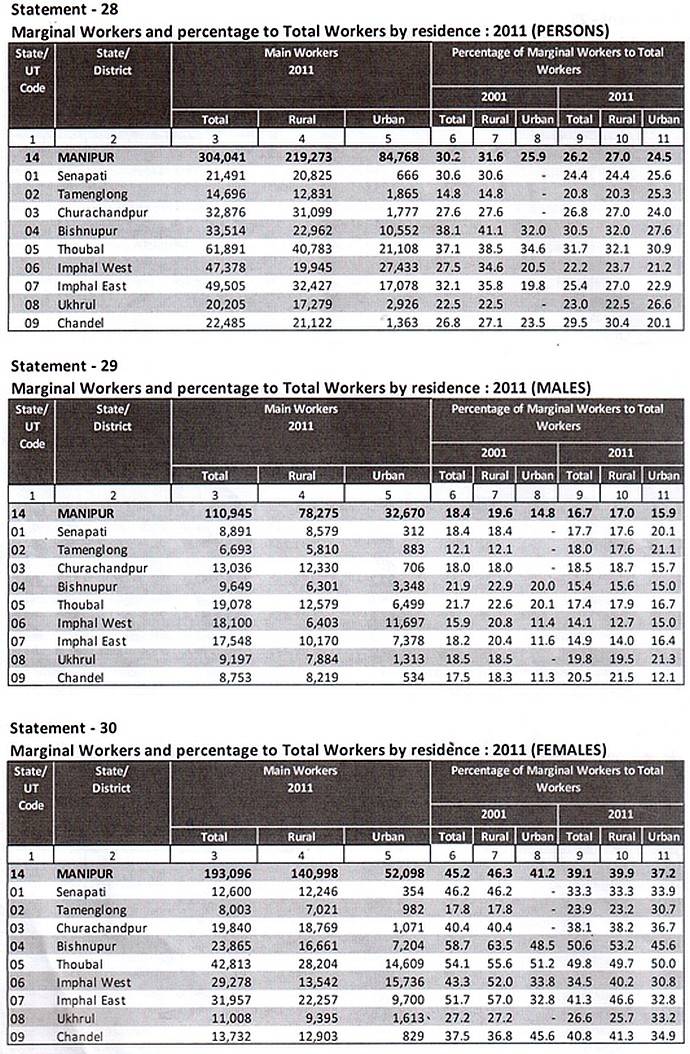 Manipur : Final population of data of Census 2011 :: 5th June 2013