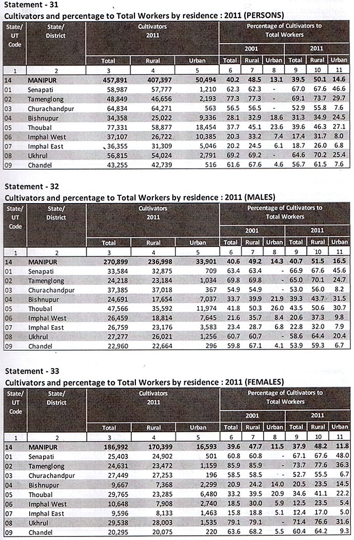 Manipur : Final population of data of Census 2011 :: 5th June 2013