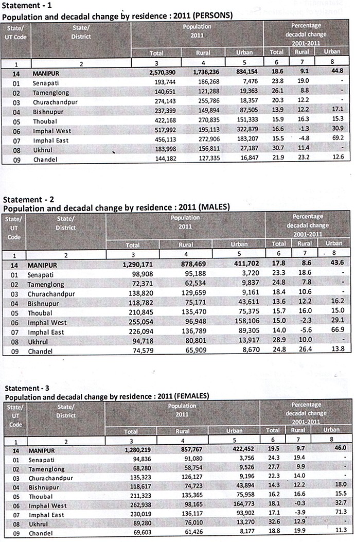 Manipur : Final population of data of Census 2011 :: 5th June 2013