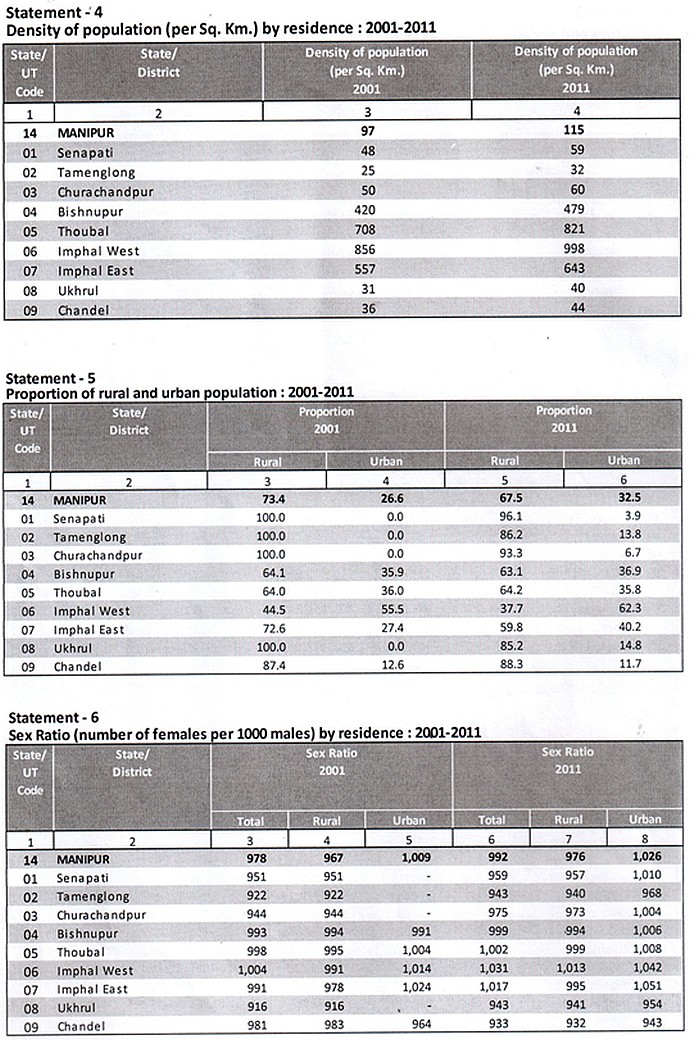Manipur : Final population of data of Census 2011 :: 5th June 2013