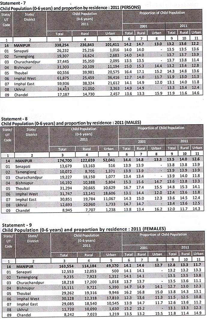 Manipur : Final population of data of Census 2011 :: 5th June 2013