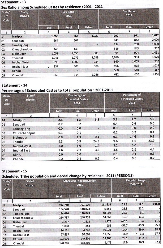 Manipur : Final population of data of Census 2011 :: 5th June 2013