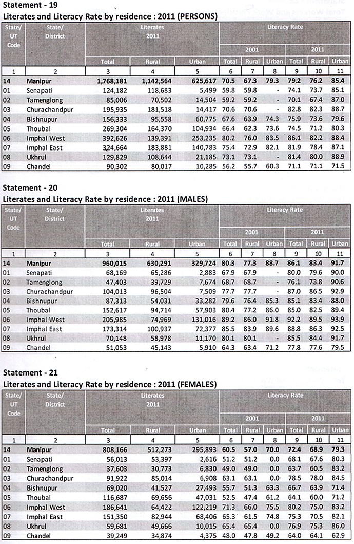 Manipur : Final population of data of Census 2011 :: 5th June 2013