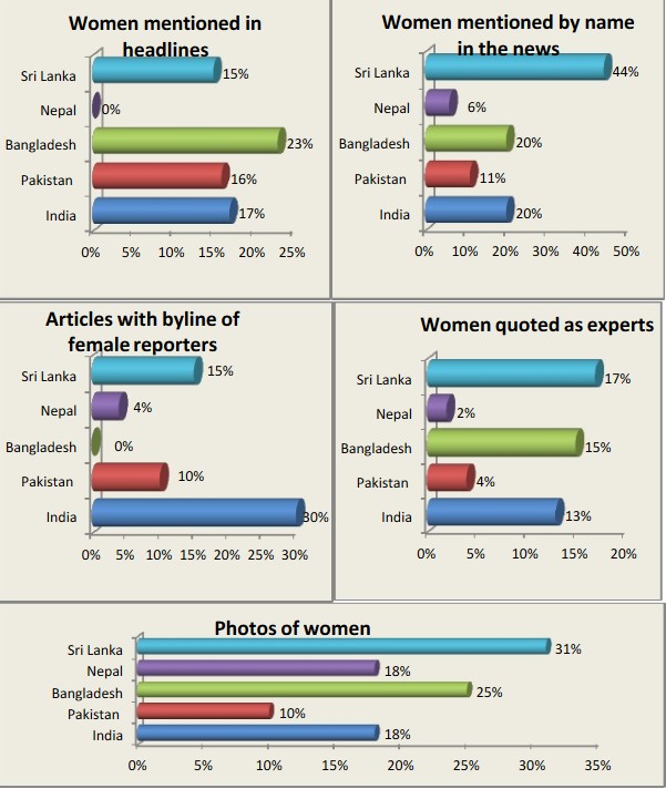 South Asian newspapers under gender lens