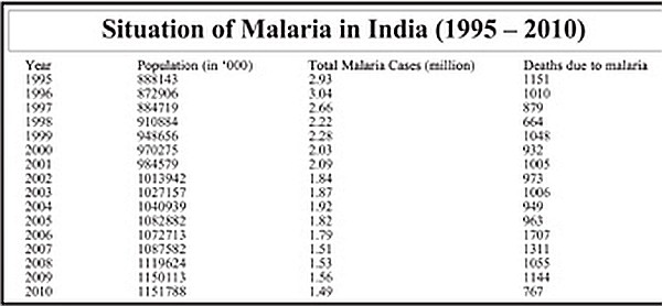 Situation of Malaria in India
