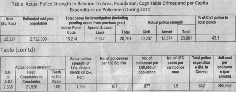 Actual Police Strength in relation to area , populationm, cognizable crime and per capita Expenditure on policemen during 2011