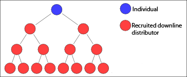 MLM - Multi-level marketing tree diagram  