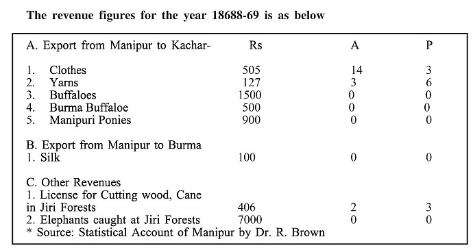 Forests of Manipur during Pre-British Period (1826-1891)
