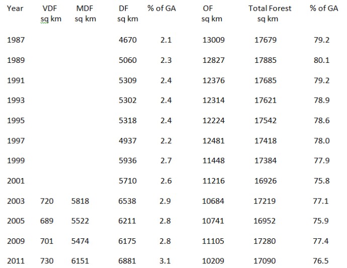 Forest cover of Manipur as given in India State of Forest Reports